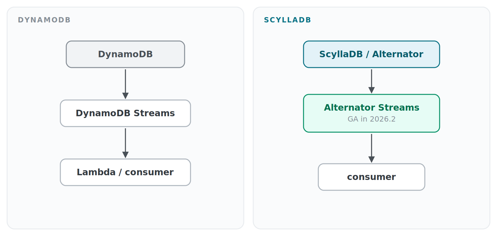 7.dynamodb%20vs%20scylladb 7.dynamodb%20vs%20scylladb